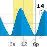 Marcus Hook tide chart for Thursday, November 14, 2024