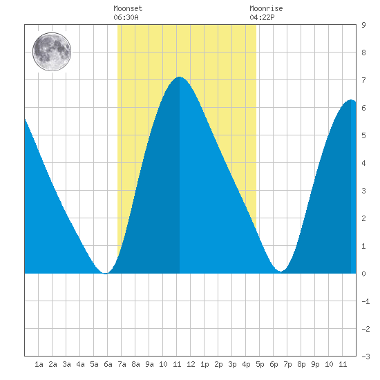 Marcus Hook tide chart for Friday, November 15, 2024