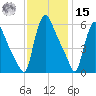 Marcus Hook tide chart for Friday, November 15, 2024