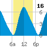 Marcus Hook tide chart for Saturday, November 16, 2024