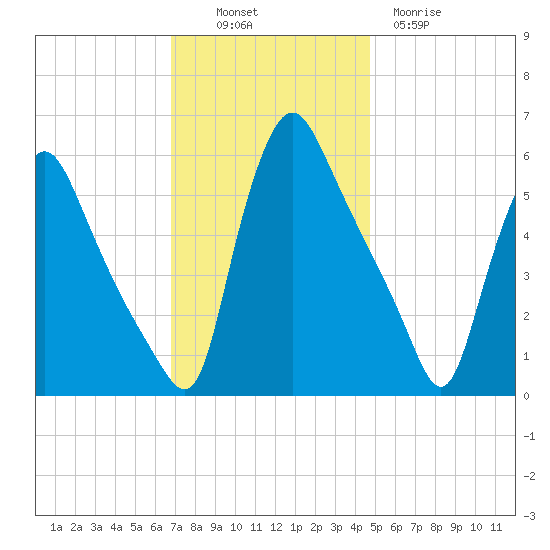 Marcus Hook tide chart for Sunday, November 17, 2024