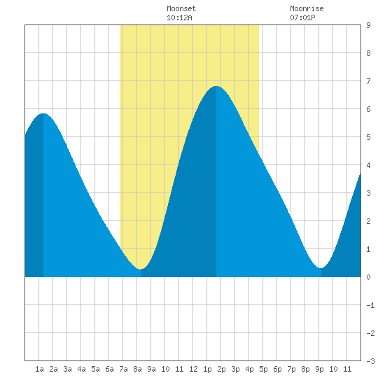 Marcus Hook tide chart for Monday, November 18, 2024