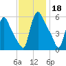 Marcus Hook tide chart for Monday, November 18, 2024