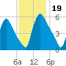 Marcus Hook tide chart for Tuesday, November 19, 2024