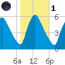 Marcus Hook tide chart for Friday, November 1, 2024
