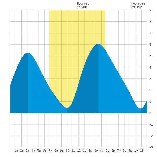 Marcus Hook tide chart for Wednesday, November 20, 2024