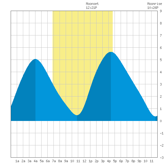 Marcus Hook tide chart for Thursday, November 21, 2024