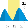 Marcus Hook tide chart for Thursday, November 21, 2024