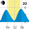 Marcus Hook tide chart for Friday, November 22, 2024