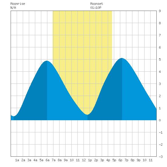 Marcus Hook tide chart for Saturday, November 23, 2024