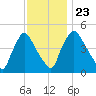 Marcus Hook tide chart for Saturday, November 23, 2024