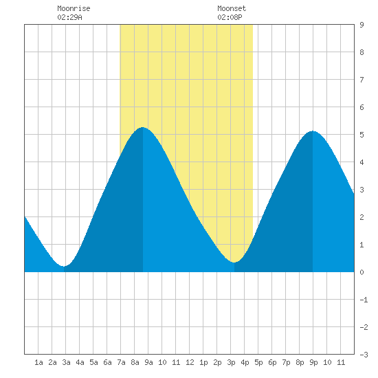 Marcus Hook tide chart for Tuesday, November 26, 2024