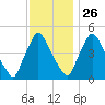 Marcus Hook tide chart for Tuesday, November 26, 2024