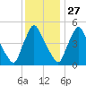Marcus Hook tide chart for Wednesday, November 27, 2024