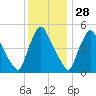 Marcus Hook tide chart for Thursday, November 28, 2024