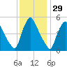 Marcus Hook tide chart for Friday, November 29, 2024