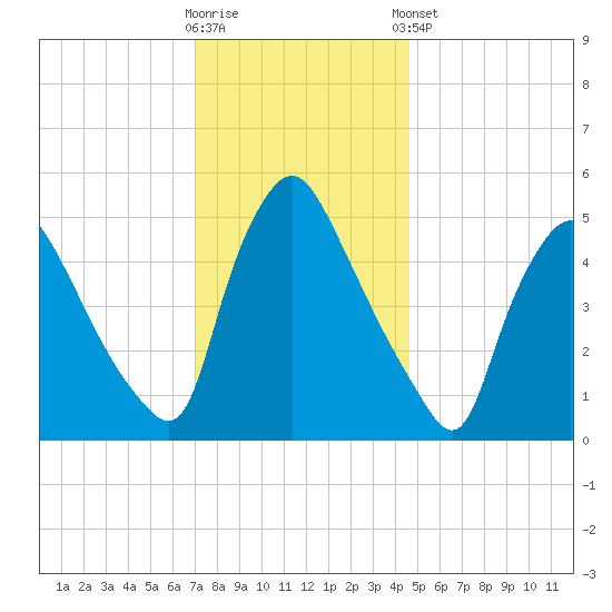 Marcus Hook tide chart for Saturday, November 30, 2024