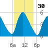 Marcus Hook tide chart for Saturday, November 30, 2024