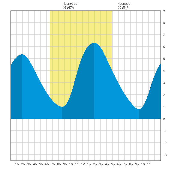 Marcus Hook tide chart for Sunday, November 3, 2024