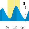 Marcus Hook tide chart for Sunday, November 3, 2024