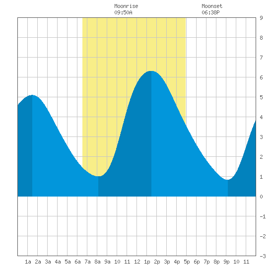 Marcus Hook tide chart for Monday, November 4, 2024