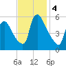 Marcus Hook tide chart for Monday, November 4, 2024