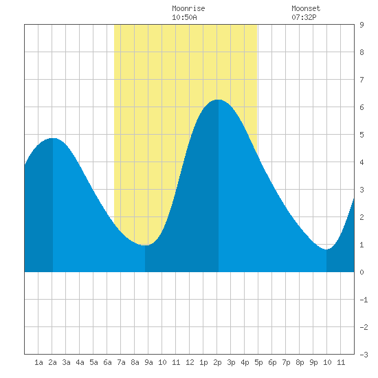 Marcus Hook tide chart for Tuesday, November 5, 2024