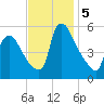 Marcus Hook tide chart for Tuesday, November 5, 2024