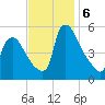 Marcus Hook tide chart for Wednesday, November 6, 2024