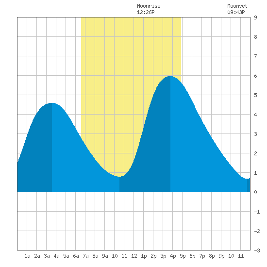 Marcus Hook tide chart for Thursday, November 7, 2024