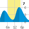 Marcus Hook tide chart for Thursday, November 7, 2024