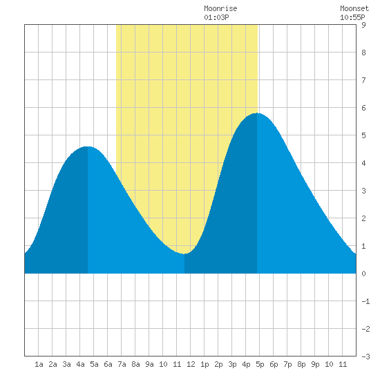 Marcus Hook tide chart for Friday, November 8, 2024