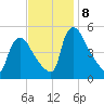 Marcus Hook tide chart for Friday, November 8, 2024