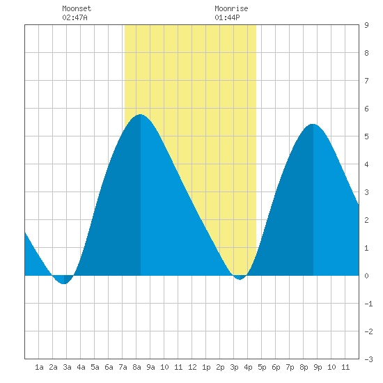 Marcus Hook tide chart for Wednesday, December 11, 2024