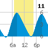 Marcus Hook tide chart for Wednesday, December 11, 2024