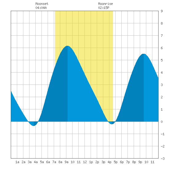 Marcus Hook tide chart for Thursday, December 12, 2024
