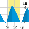 Marcus Hook tide chart for Friday, December 13, 2024