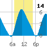 Marcus Hook tide chart for Saturday, December 14, 2024