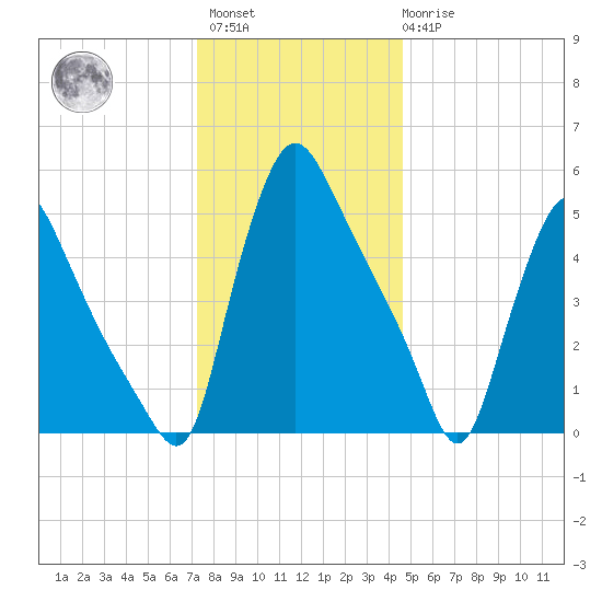 Marcus Hook tide chart for Sunday, December 15, 2024