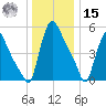 Marcus Hook tide chart for Sunday, December 15, 2024