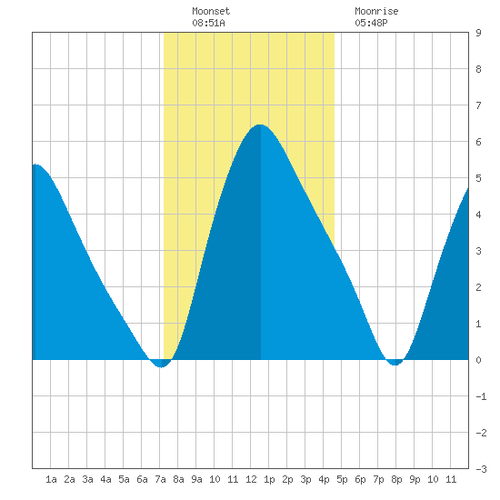 Marcus Hook tide chart for Monday, December 16, 2024