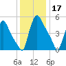 Marcus Hook tide chart for Tuesday, December 17, 2024