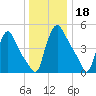 Marcus Hook tide chart for Wednesday, December 18, 2024