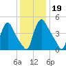 Marcus Hook tide chart for Thursday, December 19, 2024