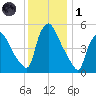 Marcus Hook tide chart for Sunday, December 1, 2024
