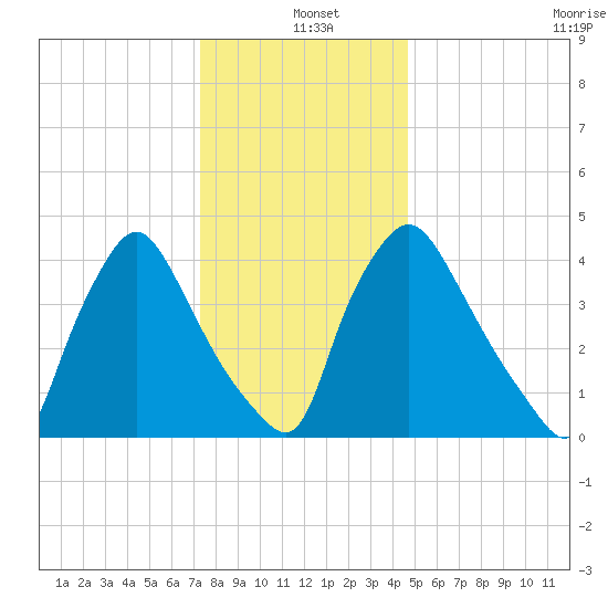 Marcus Hook tide chart for Saturday, December 21, 2024