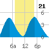 Marcus Hook tide chart for Saturday, December 21, 2024
