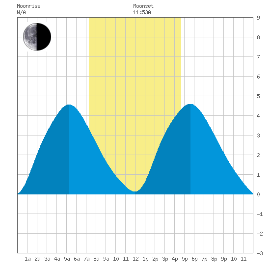 Marcus Hook tide chart for Sunday, December 22, 2024