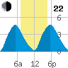 Marcus Hook tide chart for Sunday, December 22, 2024