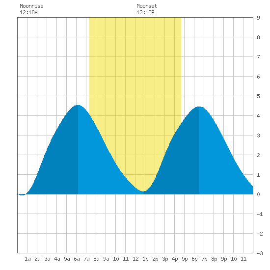 Marcus Hook tide chart for Monday, December 23, 2024